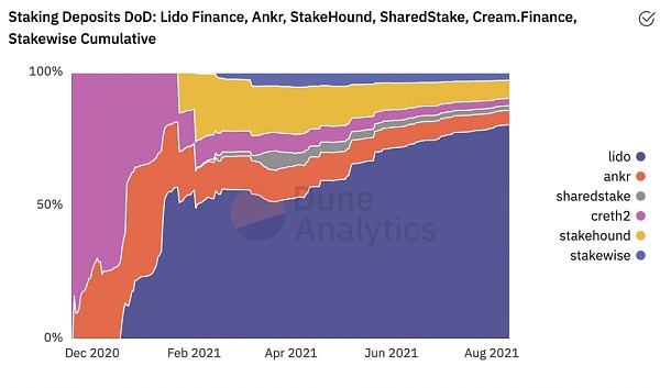 被低估的非托管流动质押协议Lido