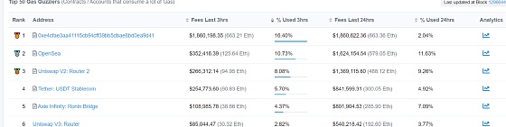 EIP1559 部署一周 32000 ETH 被销毁 还有呢?