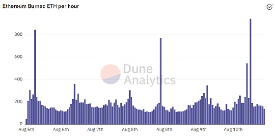 EIP1559 部署一周 32000 ETH 被销毁 还有呢?