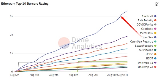 EIP1559 部署一周 32000 ETH 被销毁 还有呢?