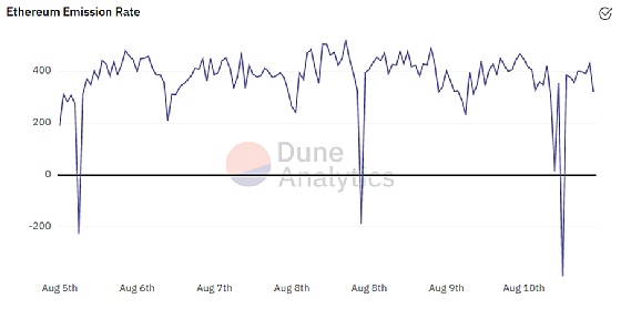 EIP1559 部署一周 32000 ETH 被销毁 还有呢?