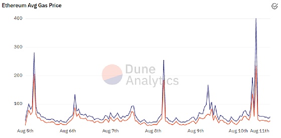 EIP1559 部署一周 32000 ETH 被销毁 还有呢?