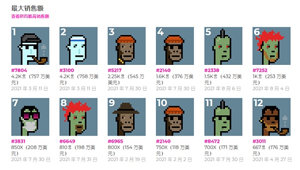 从加密猫到 Axie Infinity 再到 CryptoPunk 卖出天价 NFT 热还能持续多久？