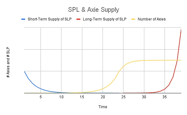 Axie Infinity对人口增长和经济模型的设计是不可持续的