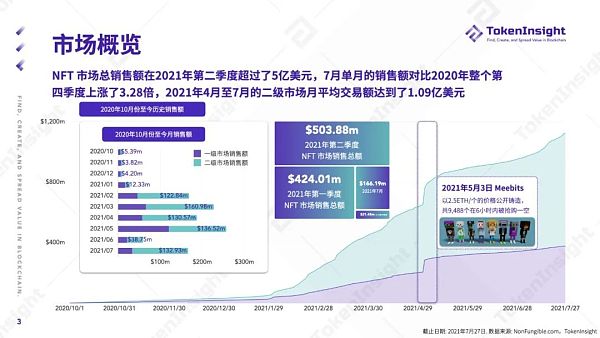 TokenInsight Q2 季度报告：NFT 的夏天