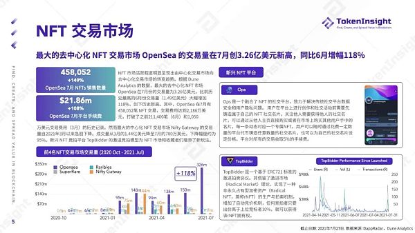 TokenInsight Q2 季度报告：NFT 的夏天
