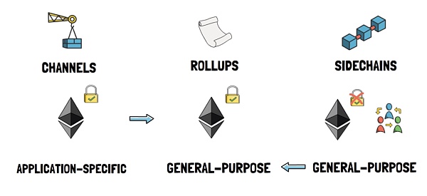一文了解以太坊的终极扩容方案：rollups