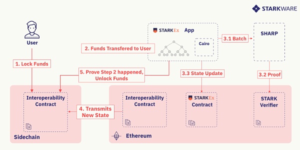 去信任的“侧链-StarkEx”桥接