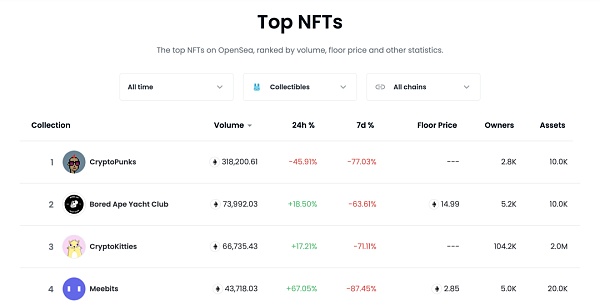 NFT头像市场：是可复制的繁荣吗
