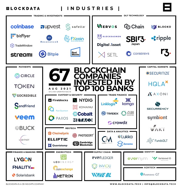 BlockData：纵观渣打、花旗、高盛、摩根大通等区块链投资版图