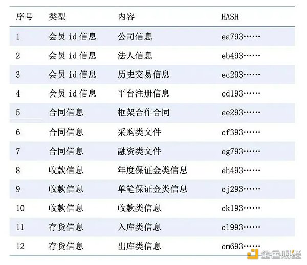区块链在供应链金融应用优势与四类常见模式