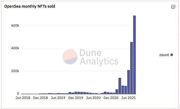 NFT 全景解析：历史、当下和未来
