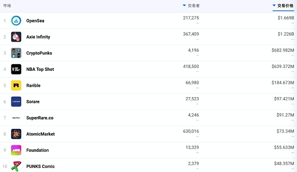 NFT 全景解析：历史、当下和未来