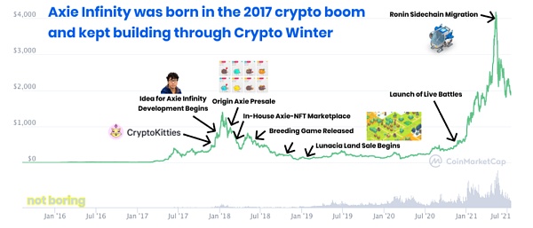 单月收入超过3亿美金 Axie Infinity的无限可能