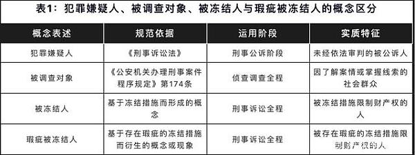 观点：论电信网络诈骗中瑕疵被冻结人的保护