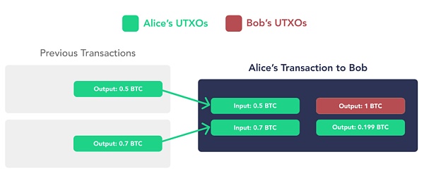 科普：比特币的 UTXO 模型