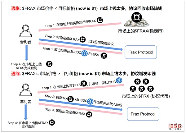 算法稳定币：去中心化央行的货币实验