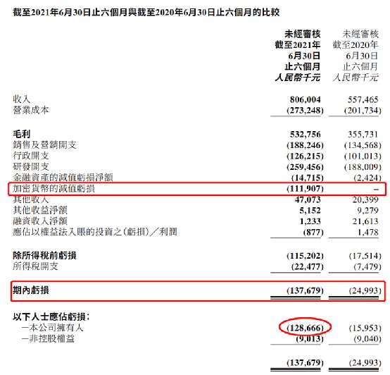 “炒币”巨亏1个多亿 这家上市公司“栽了”