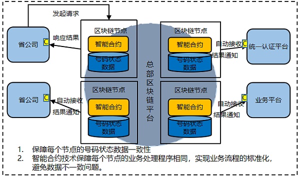 基于移动链CMBaaS的统一认证应用