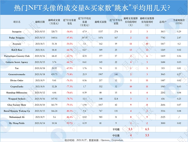 那些曾经大热的NFT头像 还有人买吗？