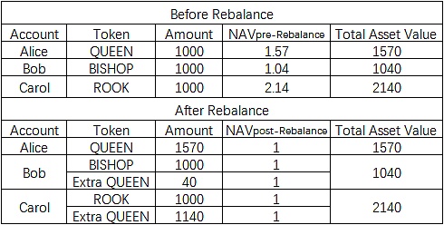 Tranchess：DeFi结构化基金新物种