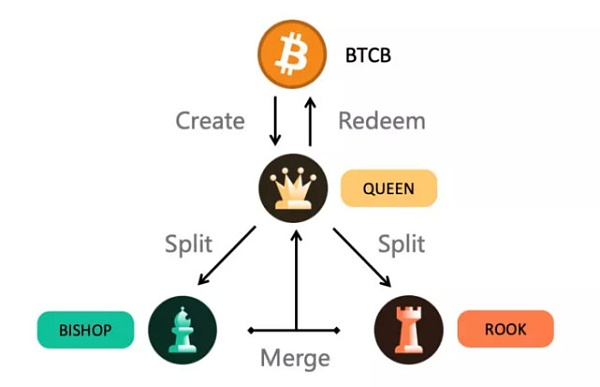 Tranchess：DeFi结构化基金新物种