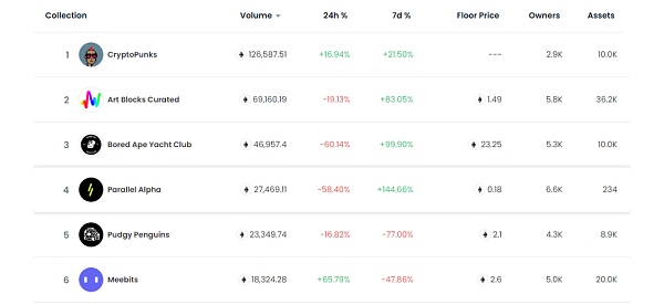“淘金热”再现？前有 DeFi 龙头 Uniswap 后有 NFT 黑马 Opensea