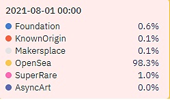 “淘金热”再现？前有 DeFi 龙头 Uniswap 后有 NFT 黑马 Opensea
