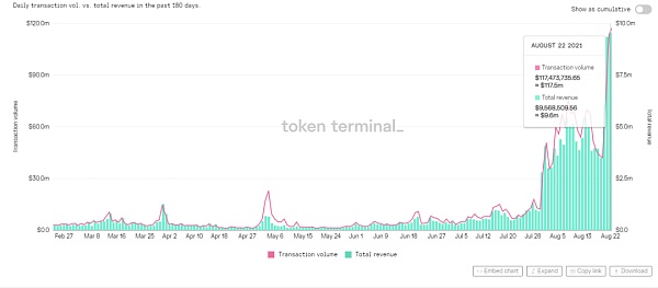 “淘金热”再现？前有 DeFi 龙头 Uniswap 后有 NFT 黑马 Opensea