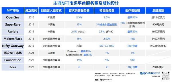 一文纵览主流 NFT 市场平台版税、服务费设计