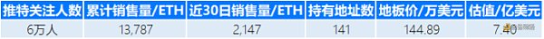 一文盘点估值超过1亿美元的NFT项目