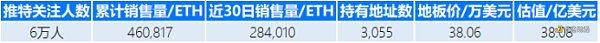 一文盘点估值超过1亿美元的NFT项目