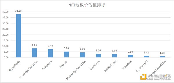 一文盘点估值超过1亿美元的NFT项目