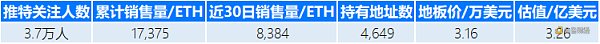 一文盘点估值超过1亿美元的NFT项目