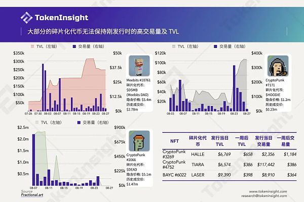 NFT碎片化：为流动性而生