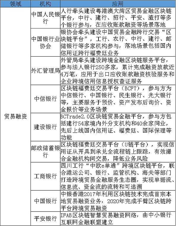 区块链技术发展趋势与银行业探索实践