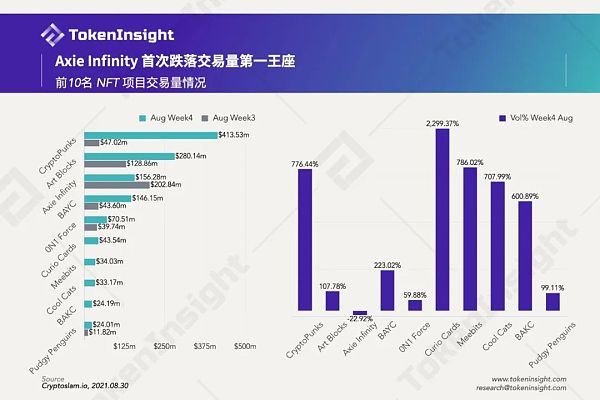 每周数据：雪崩协议热潮星期 NFT依旧火热