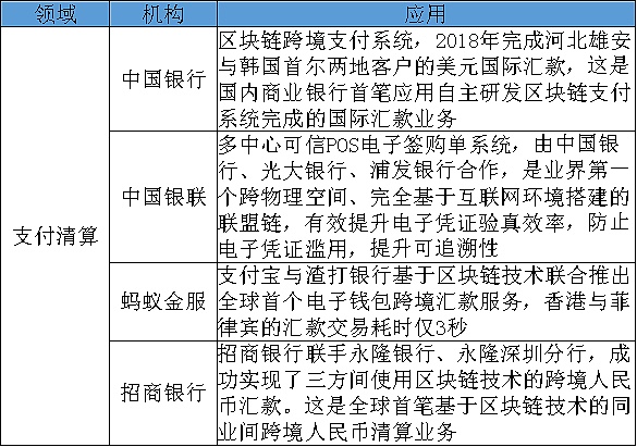 区块链技术发展趋势与银行业探索实践