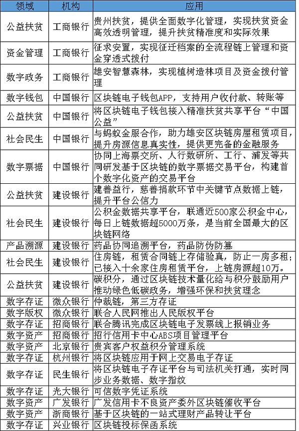 区块链技术发展趋势与银行业探索实践