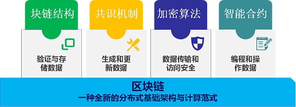 区块链技术发展趋势与银行业探索实践