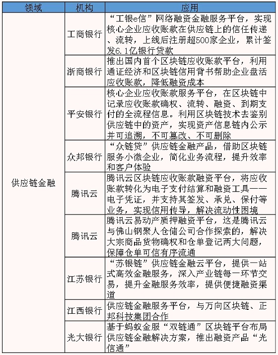 区块链技术发展趋势与银行业探索实践