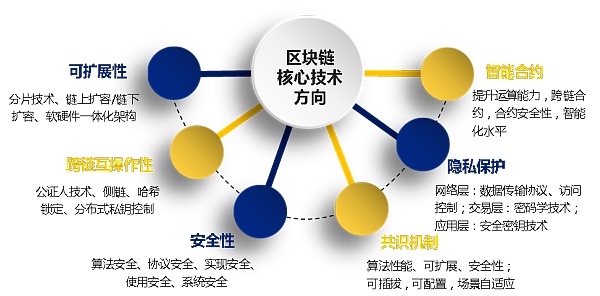 区块链技术发展趋势与银行业探索实践