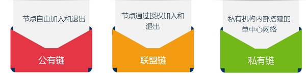 区块链技术发展趋势与银行业探索实践