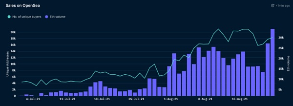 热浪中的数据：从NFT背后的数据中所发现的......