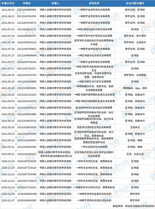 专利分析：数字人民币与智能合约