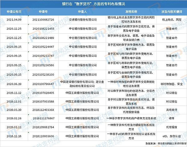 专利分析：数字人民币与智能合约