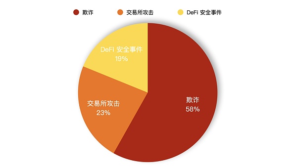 欺诈手段日新月异 蔓延至DeFi领域