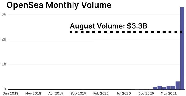 从数据看NFT和DeFi：Gas费用飙升 NFT资金有可能流入DeFi生态吗？
