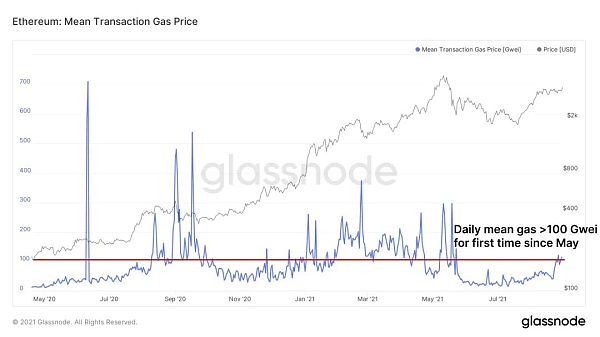 从数据看NFT和DeFi：Gas费用飙升 NFT资金有可能流入DeFi生态吗？