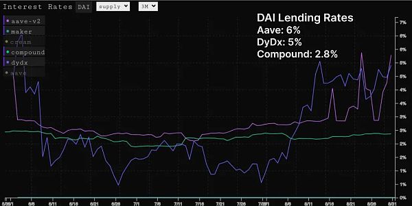 从数据看NFT和DeFi：Gas费用飙升 NFT资金有可能流入DeFi生态吗？